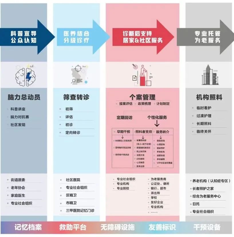 五家认知障碍老人照护专区上线(图1)