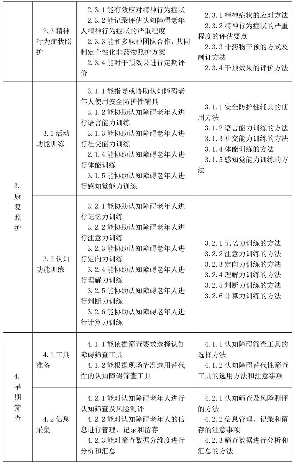 养老机构护理员认知障碍照护胜任感的调查分析(图1)